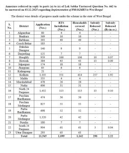 Pram Surya Ghar Free Electricity Scheme implementation, BISTA questions